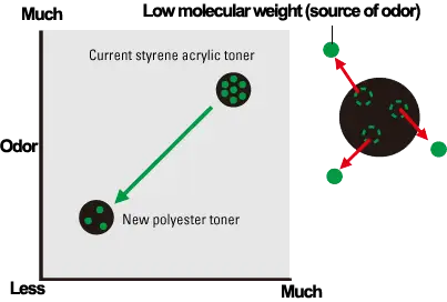 Toner Odor,Kyocera, Environment, Reliable Copy Products