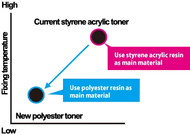Low Toner Temperature, Kyocera, Environment, ink, eco, green, Reliable Copy Products