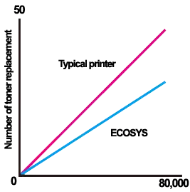 Long Life Technology, Toner Replacement, Kyocera, Environment, Reliable Copy Products